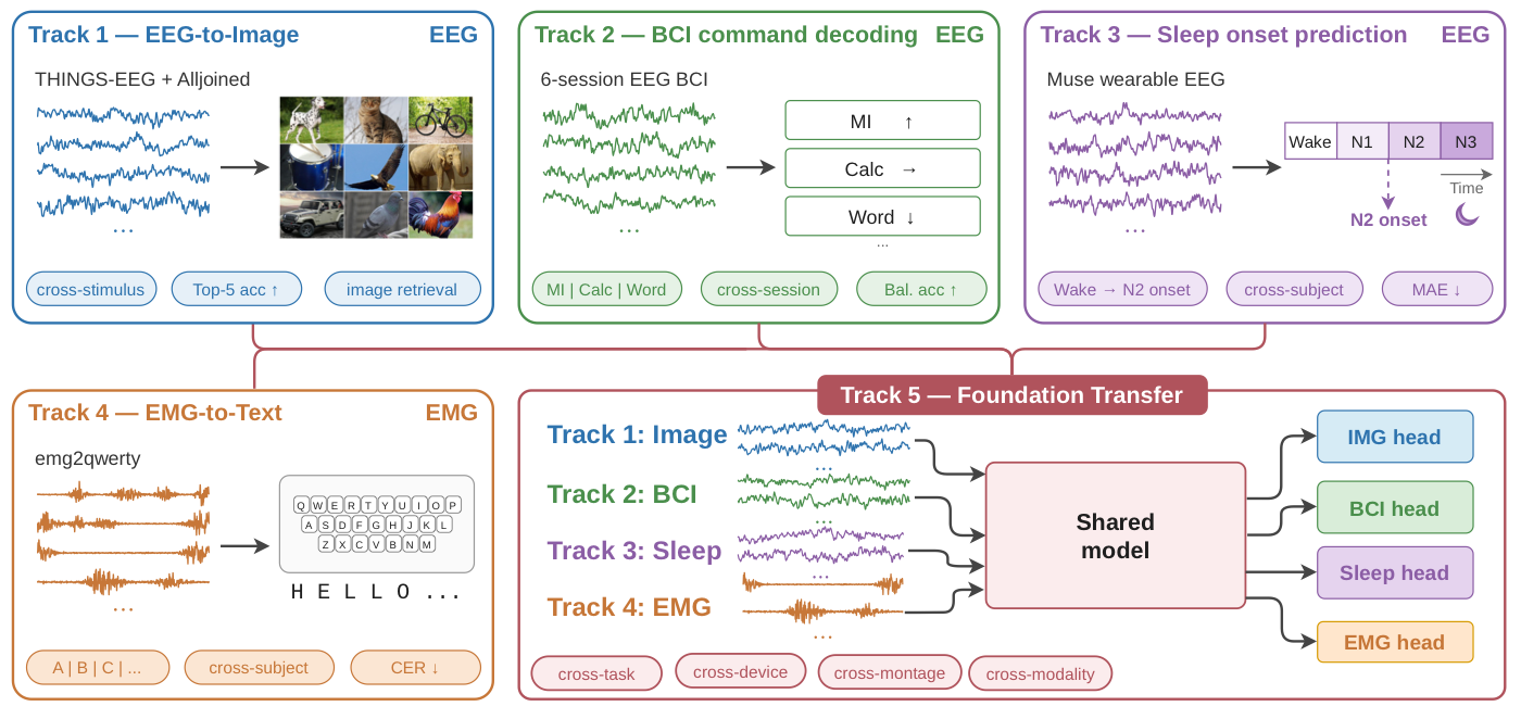 Neural Interface 2026 competition tracks overview